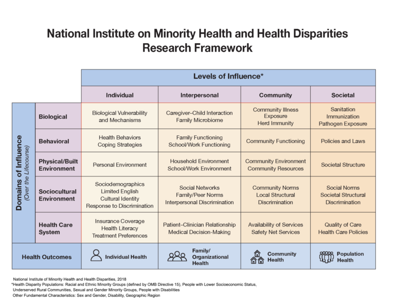 Framework diagram showing five domains of influence, Biological, Behavioral, Physical/Built Environment, Sociocultural Environment, and Health Care System, across four levels: Individual, Interpersonal, Community, and Societal, with examples in each cell.