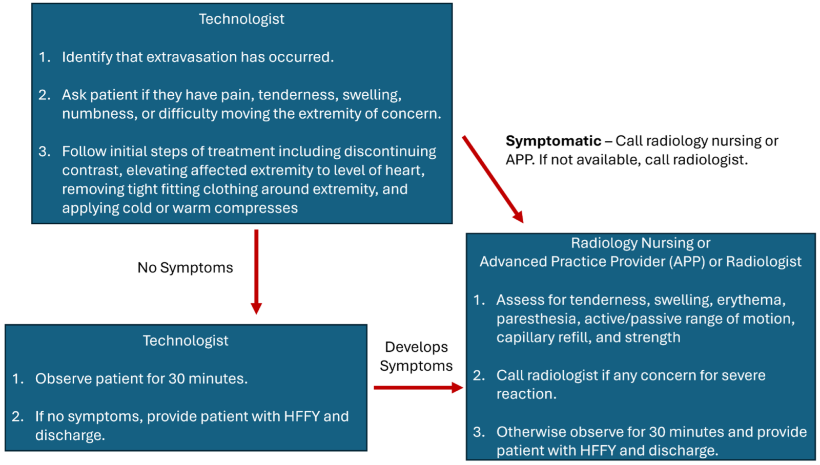 Flowchart outlining the management of contrast extravasation, showing technologist actions, symptom assessment, observation, and escalation to radiology nursing, advanced practice providers, or a radiologist.